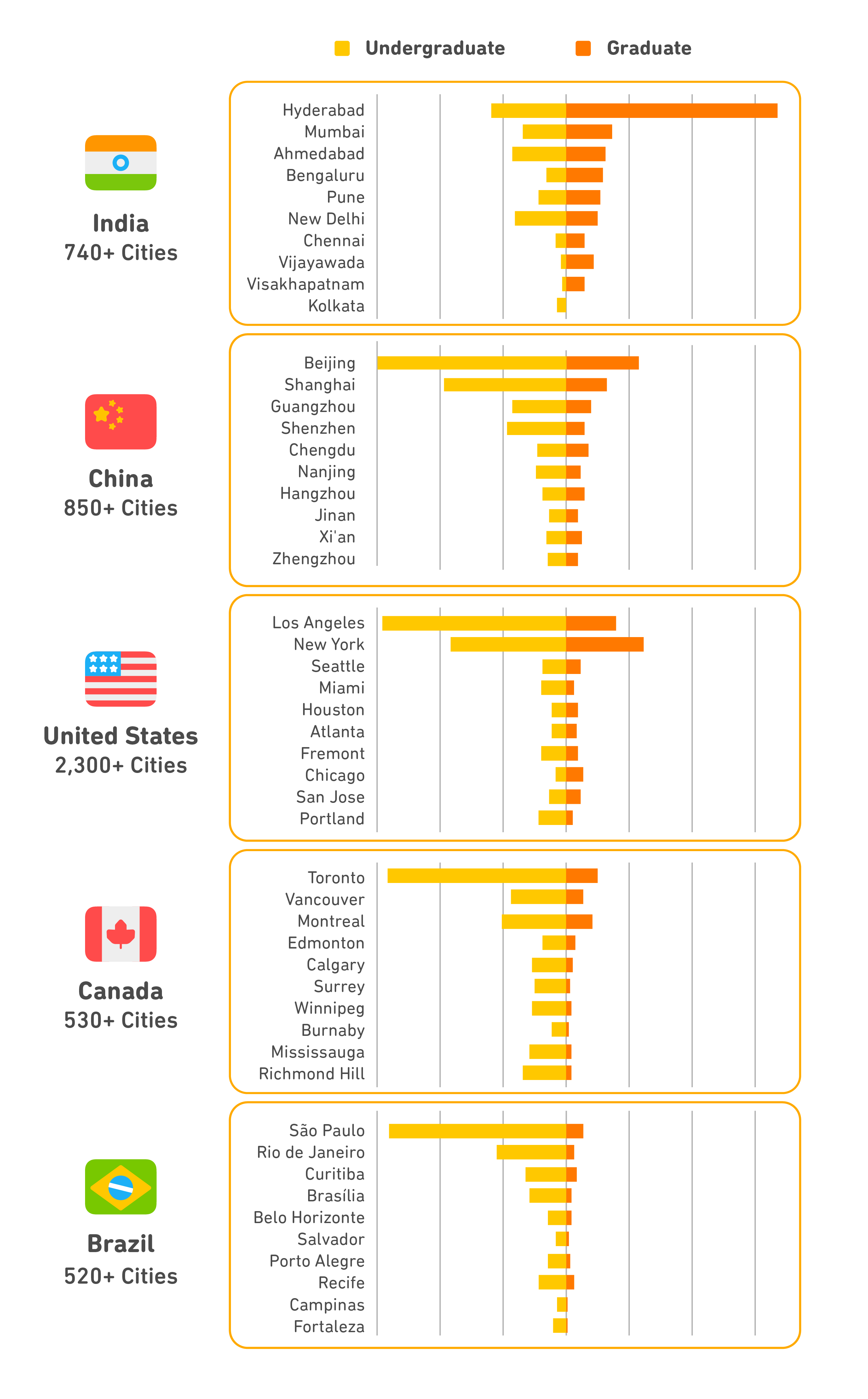 Charts showing the top 10 cities hosting Duolingo English Test takers in India, China, the U.S., Canada and Brazil including a distribution by academic level of study by certified test shares. Distribution proportions are not comparable across countries.