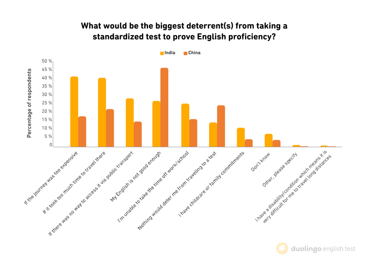 A bar chart mapping the biggest deterrents to taking an English proficiency test for respondents in India and China. The headline is: What would be the biggest deterrent(s) from taking a standardized test to prove English proficiency? The responses show that the highest deterrents are an expensive journey, a long way to travel for the test, no way to access the center via public transport, lack of confidence in English abilities, unable to take time off of work or school, and childcare/family commitments. About 20% of respondents in China and 15% in India say that nothing could deter them.