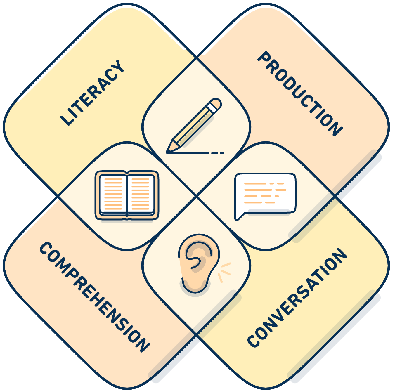 Four overlapping squares, labeled clockwise from top left: Literacy, Production, Conversation, Comprehension