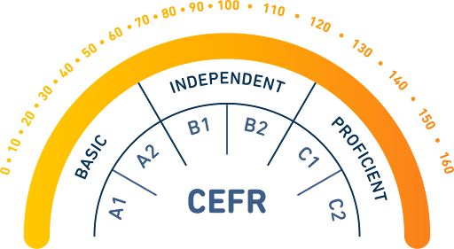 An arc-shaped diagram showing DET score ranges mapped on to CEFR scores A1 - C2