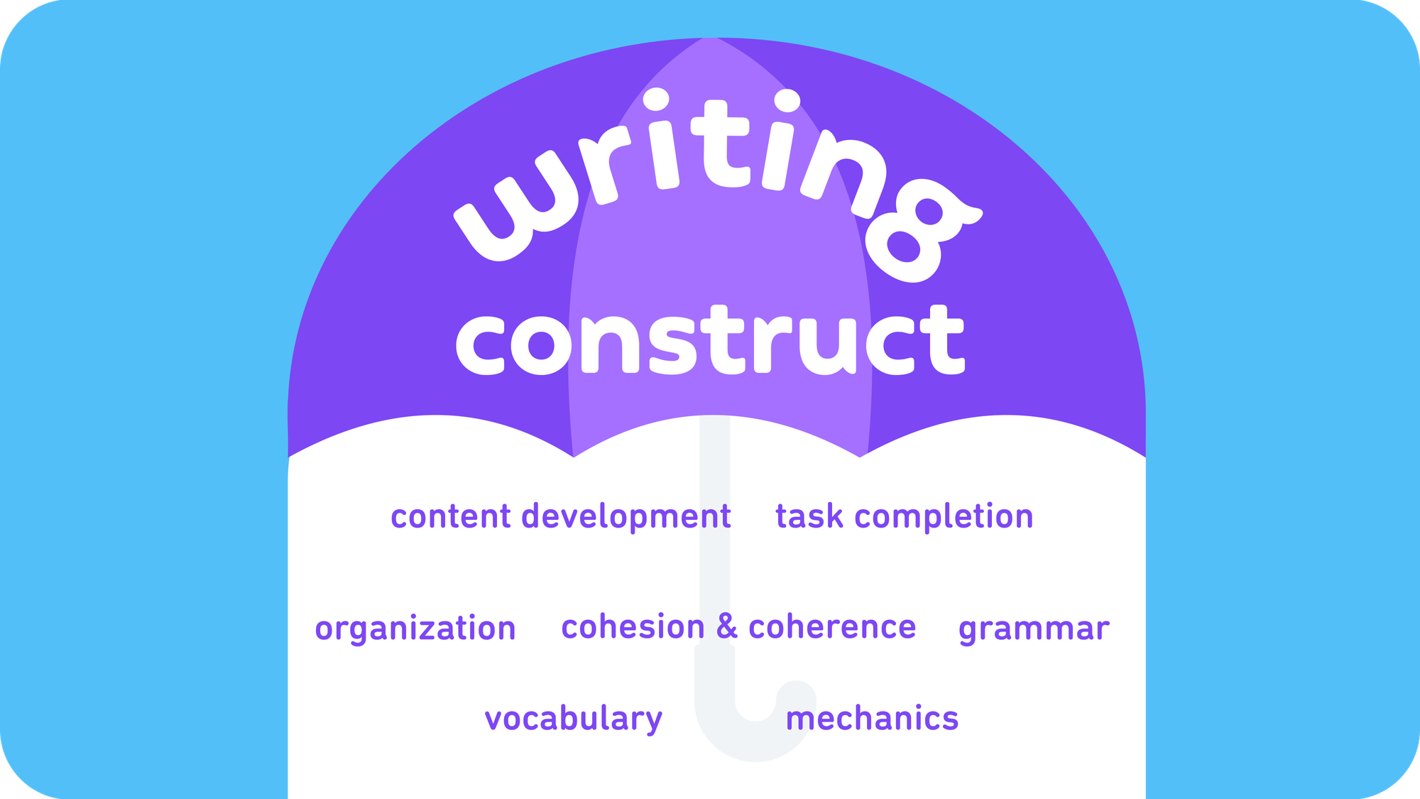 An umbrella labeled "Writing construct." Underneath are the terms Content Development, Task Completion, Organization, Cohesion & Coherence, Grammar, Vocabulary, and Mechanics