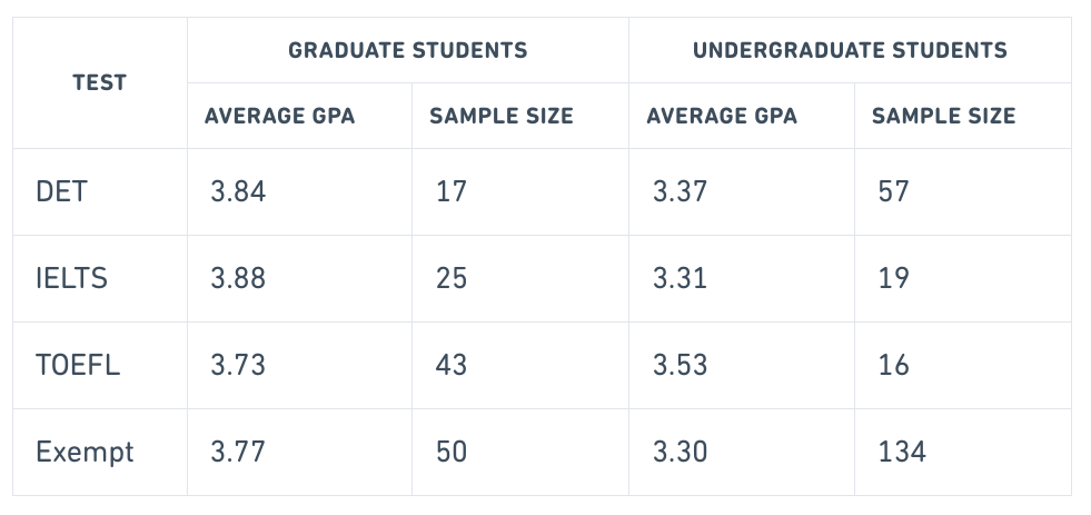 New research: Is the DET comparable to TOEFL and IELTS in predicting ...